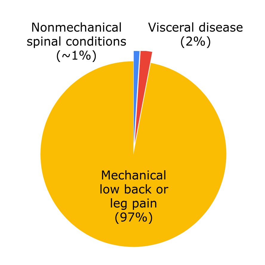 Differential Diagnosis of Low Back Pain